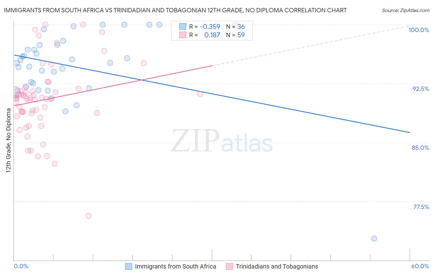 Immigrants from South Africa vs Trinidadian and Tobagonian 12th Grade, No Diploma