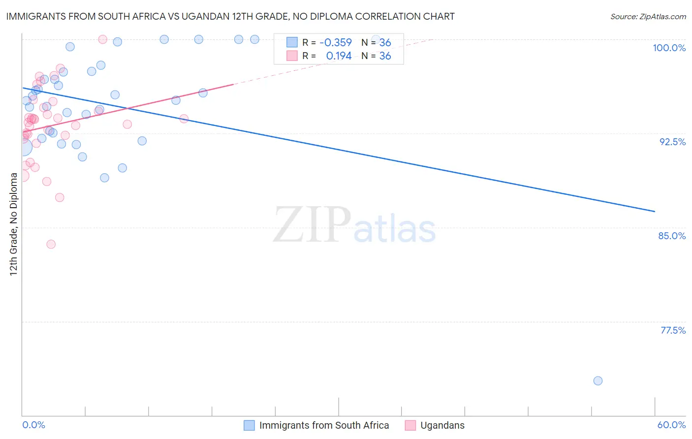 Immigrants from South Africa vs Ugandan 12th Grade, No Diploma