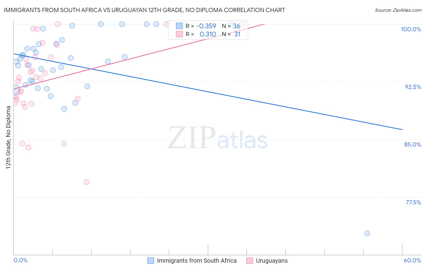 Immigrants from South Africa vs Uruguayan 12th Grade, No Diploma