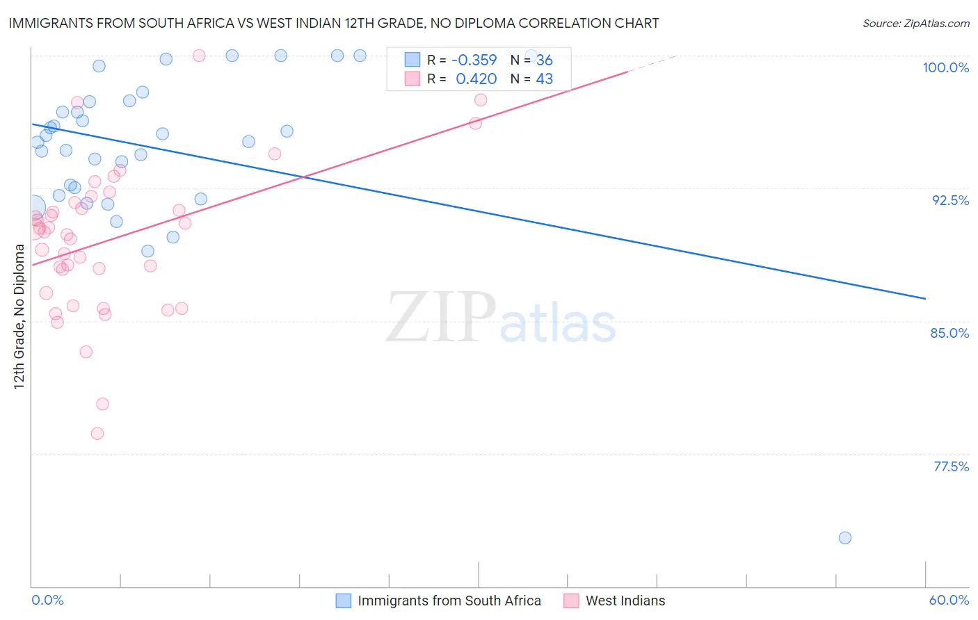 Immigrants from South Africa vs West Indian 12th Grade, No Diploma