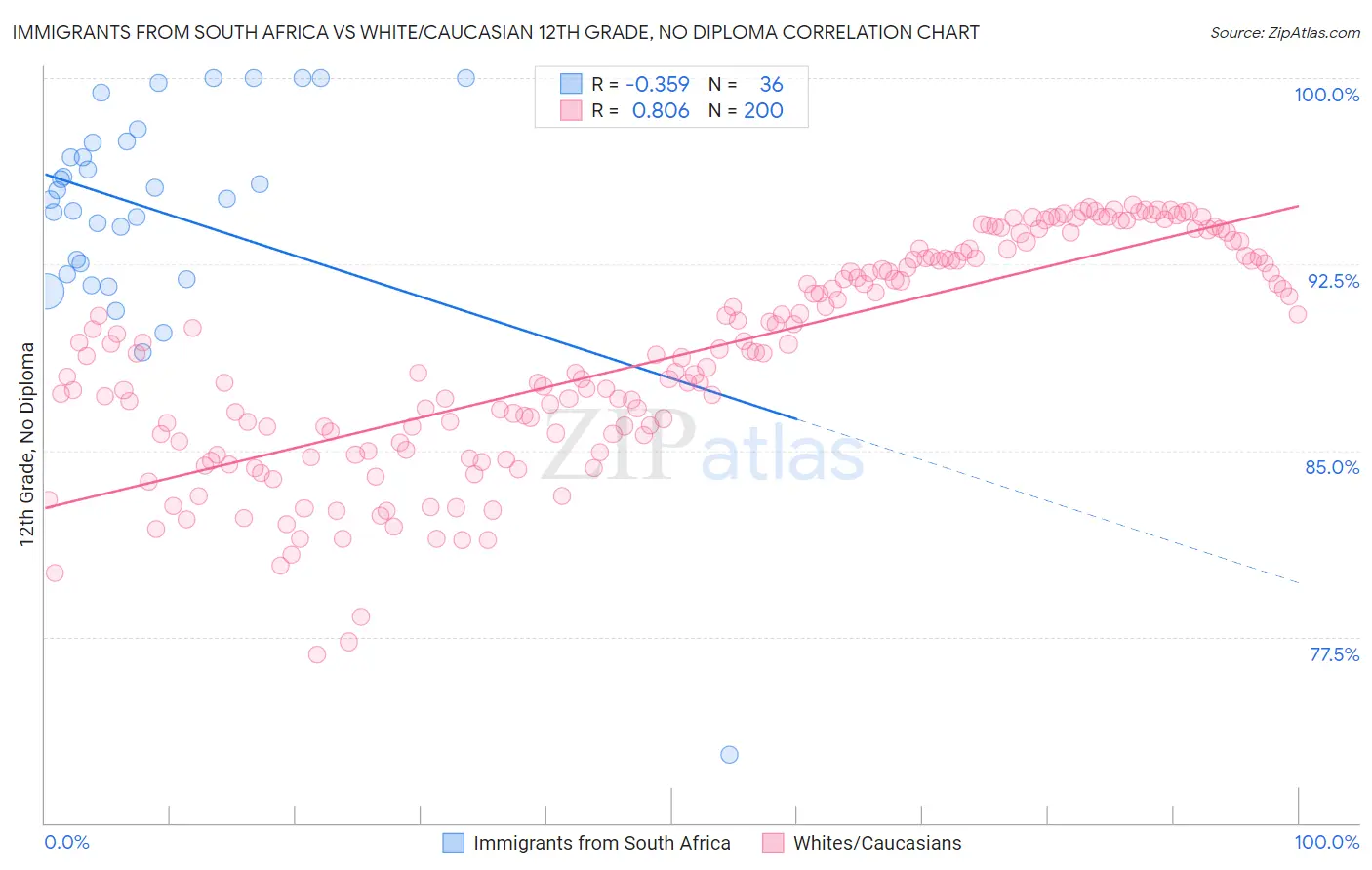 Immigrants from South Africa vs White/Caucasian 12th Grade, No Diploma