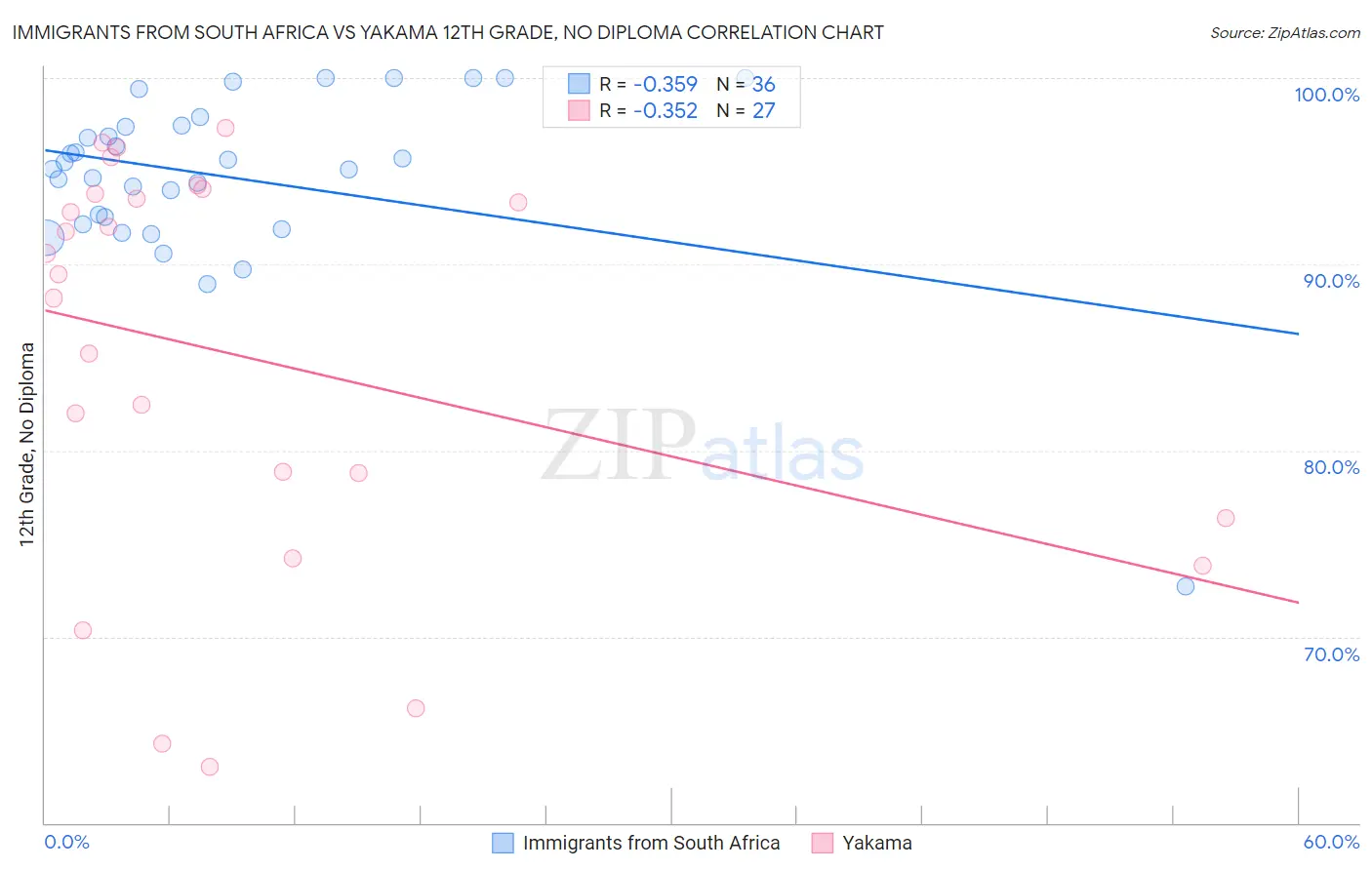 Immigrants from South Africa vs Yakama 12th Grade, No Diploma