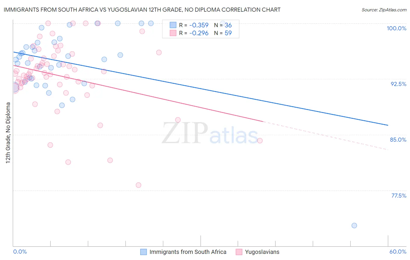 Immigrants from South Africa vs Yugoslavian 12th Grade, No Diploma