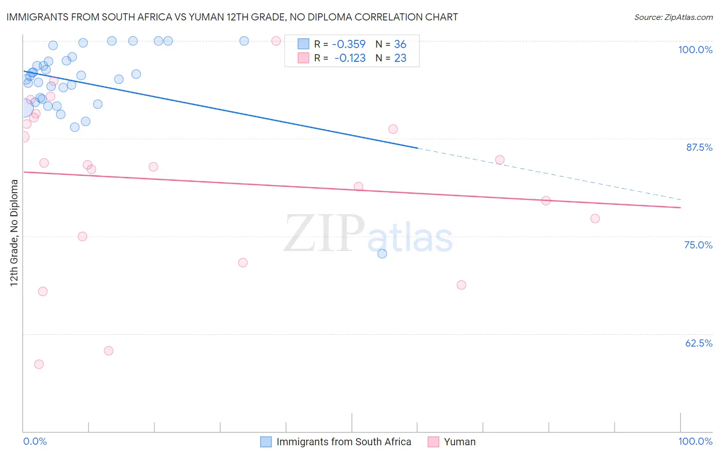 Immigrants from South Africa vs Yuman 12th Grade, No Diploma