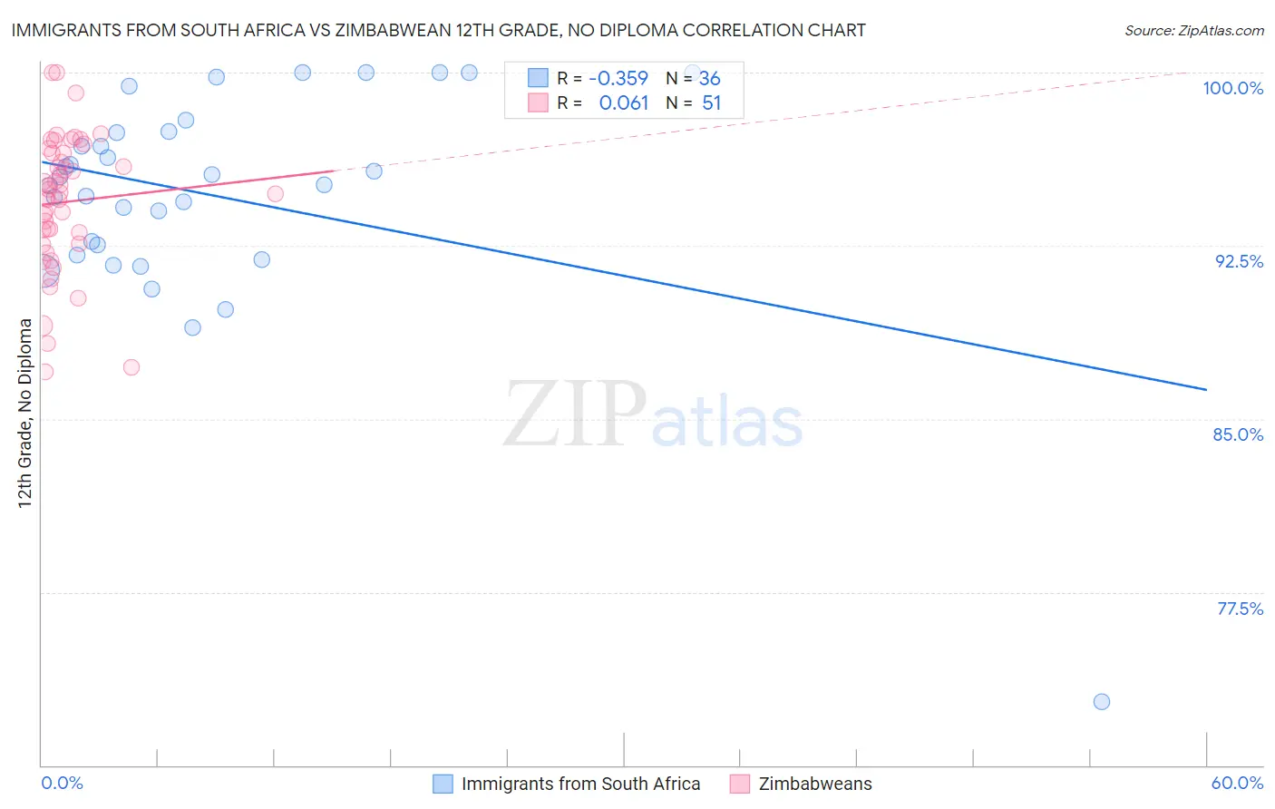 Immigrants from South Africa vs Zimbabwean 12th Grade, No Diploma