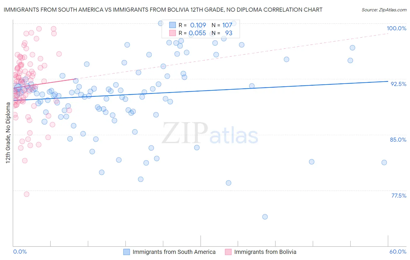 Immigrants from South America vs Immigrants from Bolivia 12th Grade, No Diploma