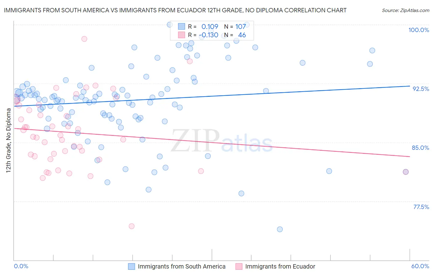 Immigrants from South America vs Immigrants from Ecuador 12th Grade, No Diploma