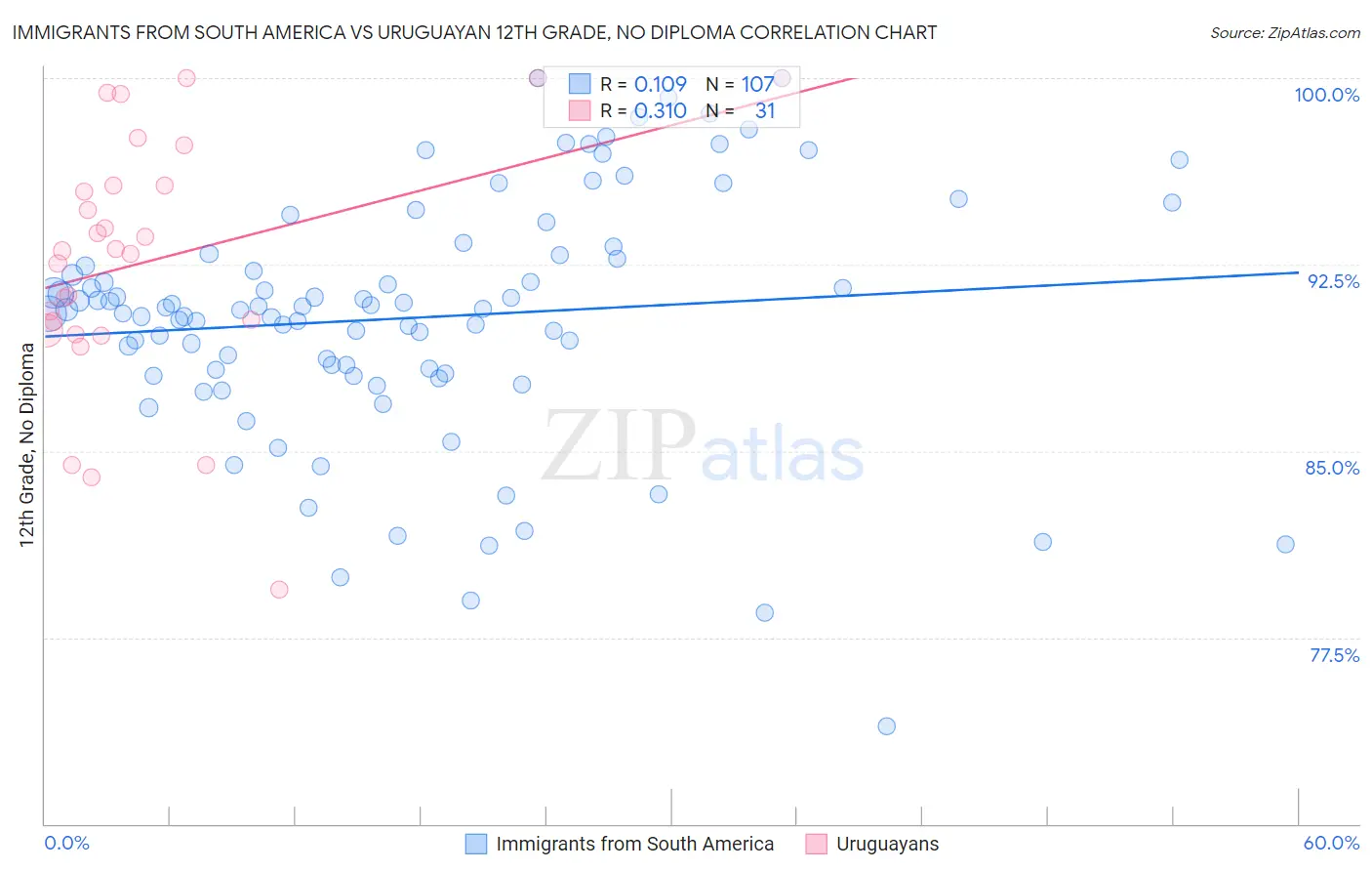 Immigrants from South America vs Uruguayan 12th Grade, No Diploma