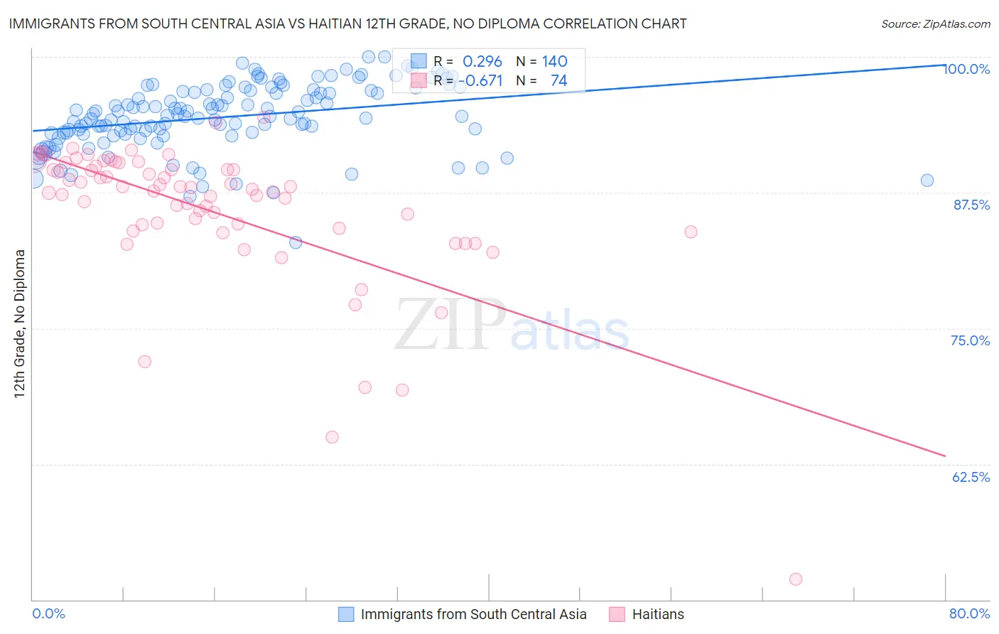 Immigrants from South Central Asia vs Haitian 12th Grade, No Diploma