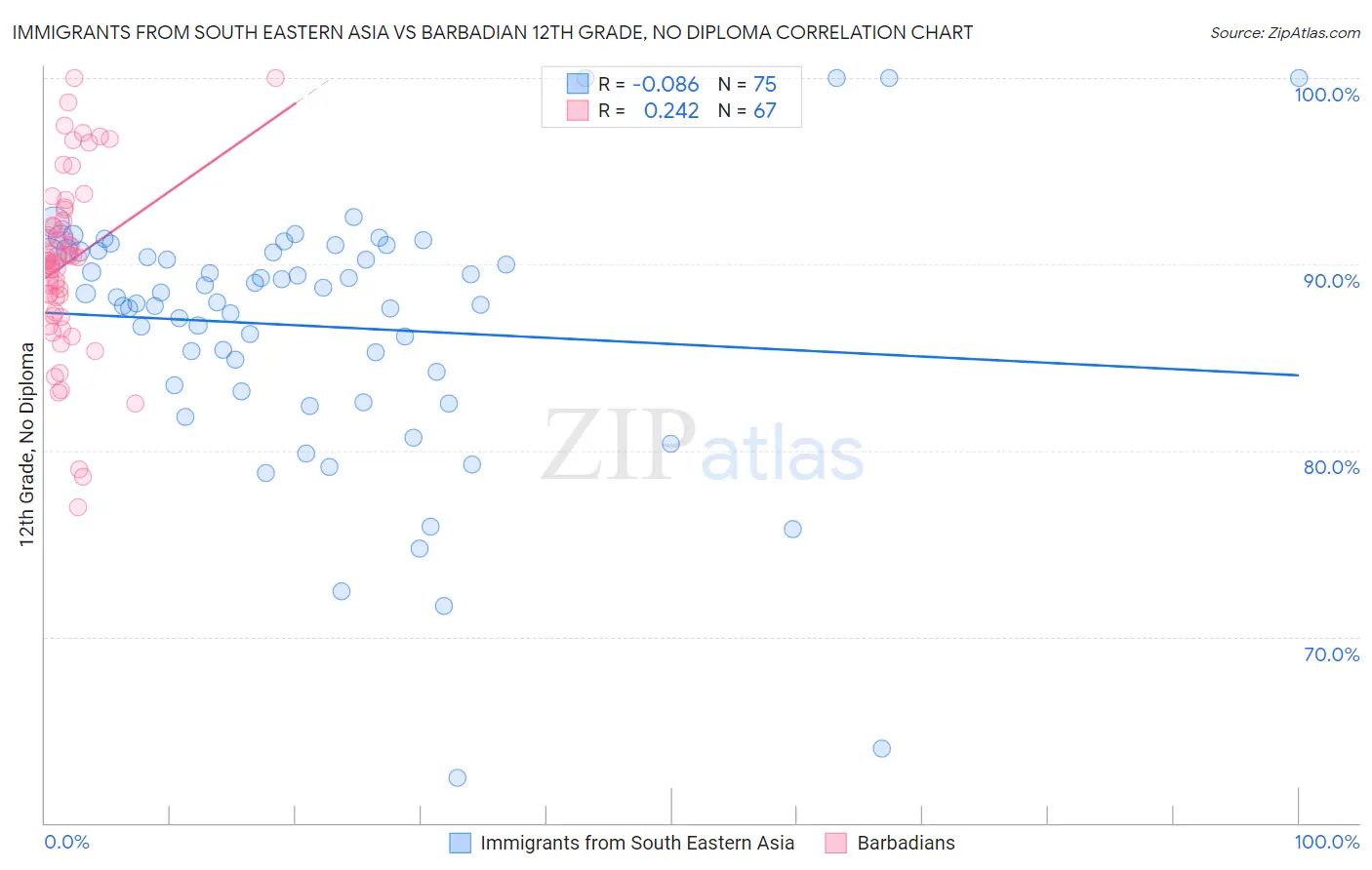 Immigrants from South Eastern Asia vs Barbadian 12th Grade, No Diploma