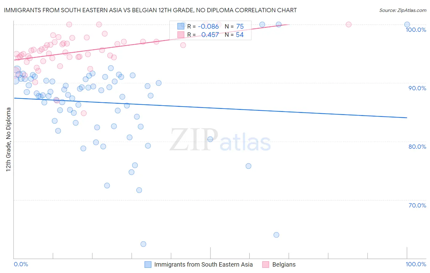 Immigrants from South Eastern Asia vs Belgian 12th Grade, No Diploma