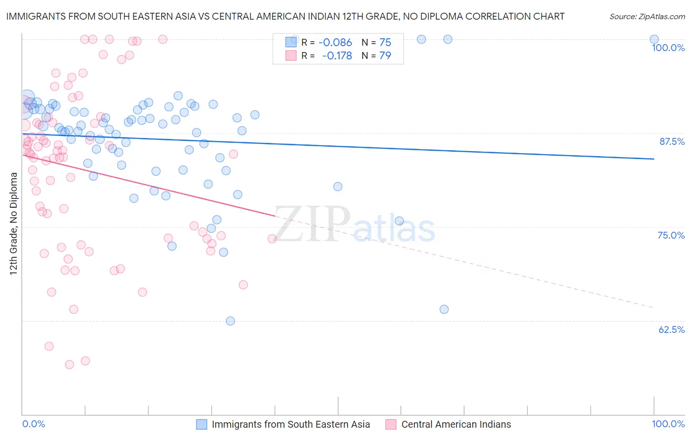 Immigrants from South Eastern Asia vs Central American Indian 12th Grade, No Diploma