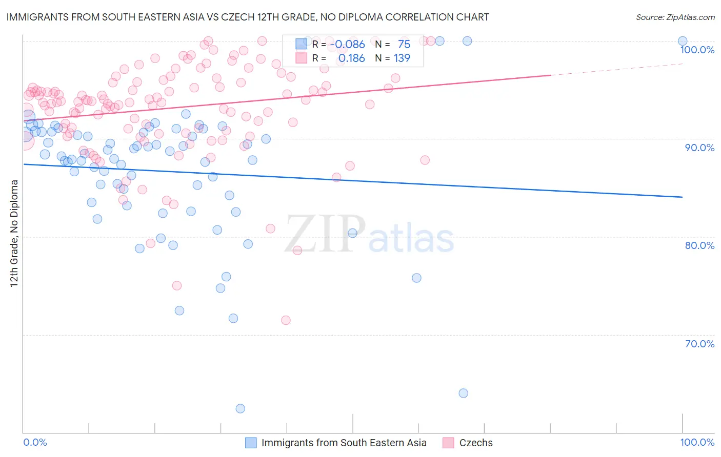 Immigrants from South Eastern Asia vs Czech 12th Grade, No Diploma