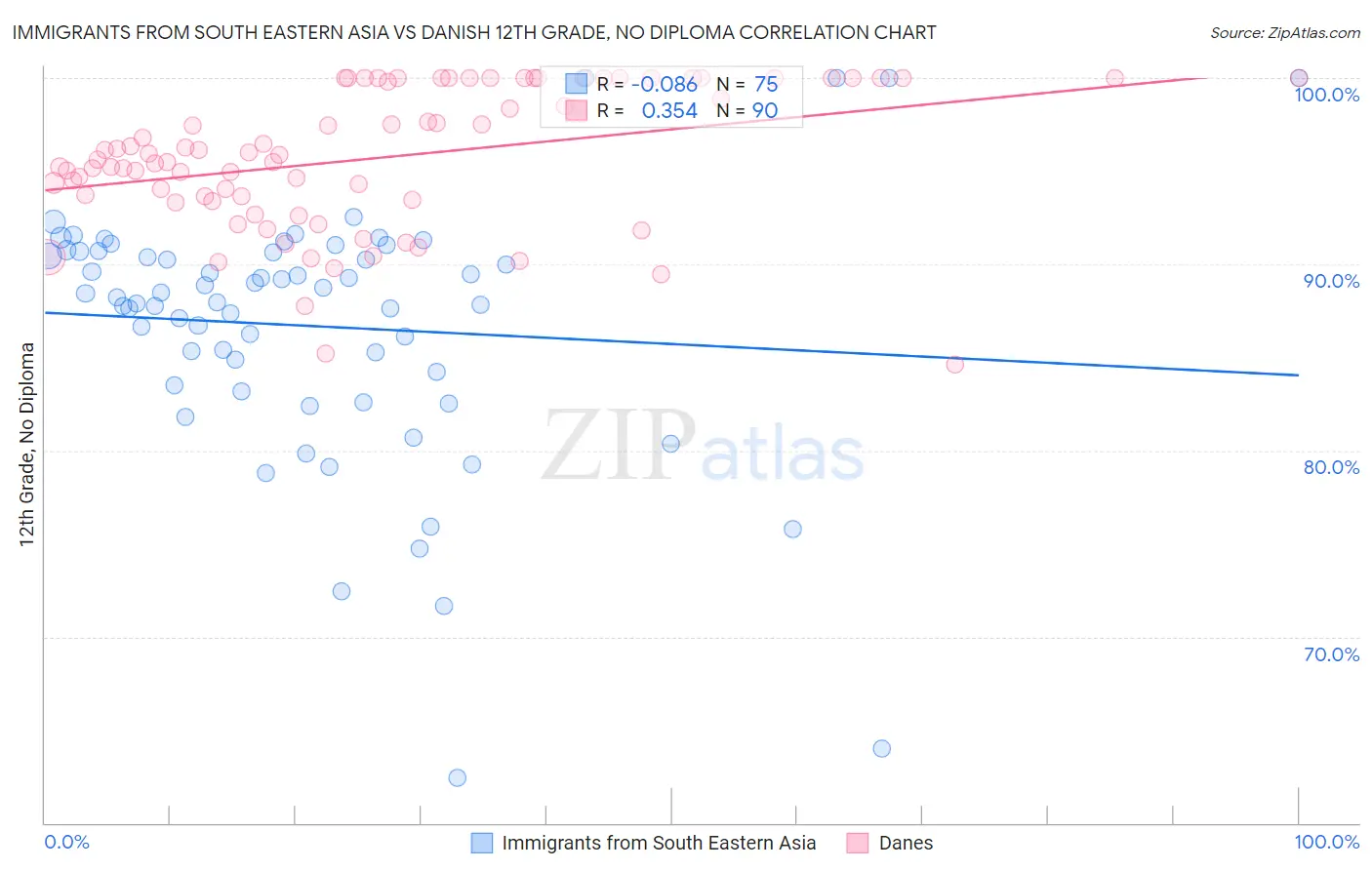 Immigrants from South Eastern Asia vs Danish 12th Grade, No Diploma