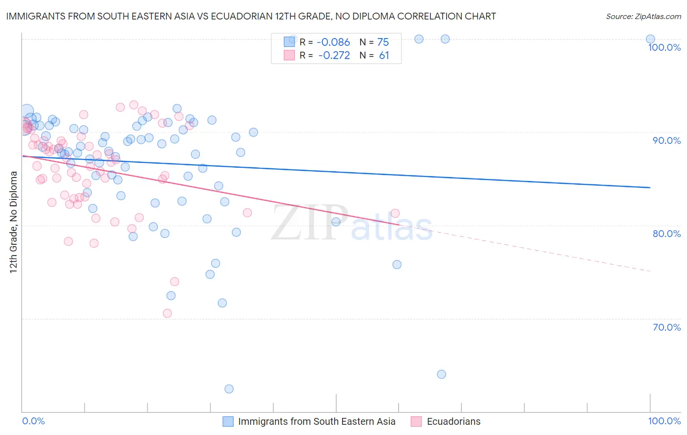 Immigrants from South Eastern Asia vs Ecuadorian 12th Grade, No Diploma