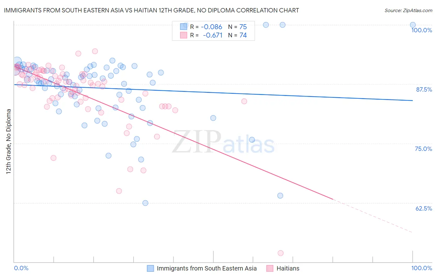 Immigrants from South Eastern Asia vs Haitian 12th Grade, No Diploma