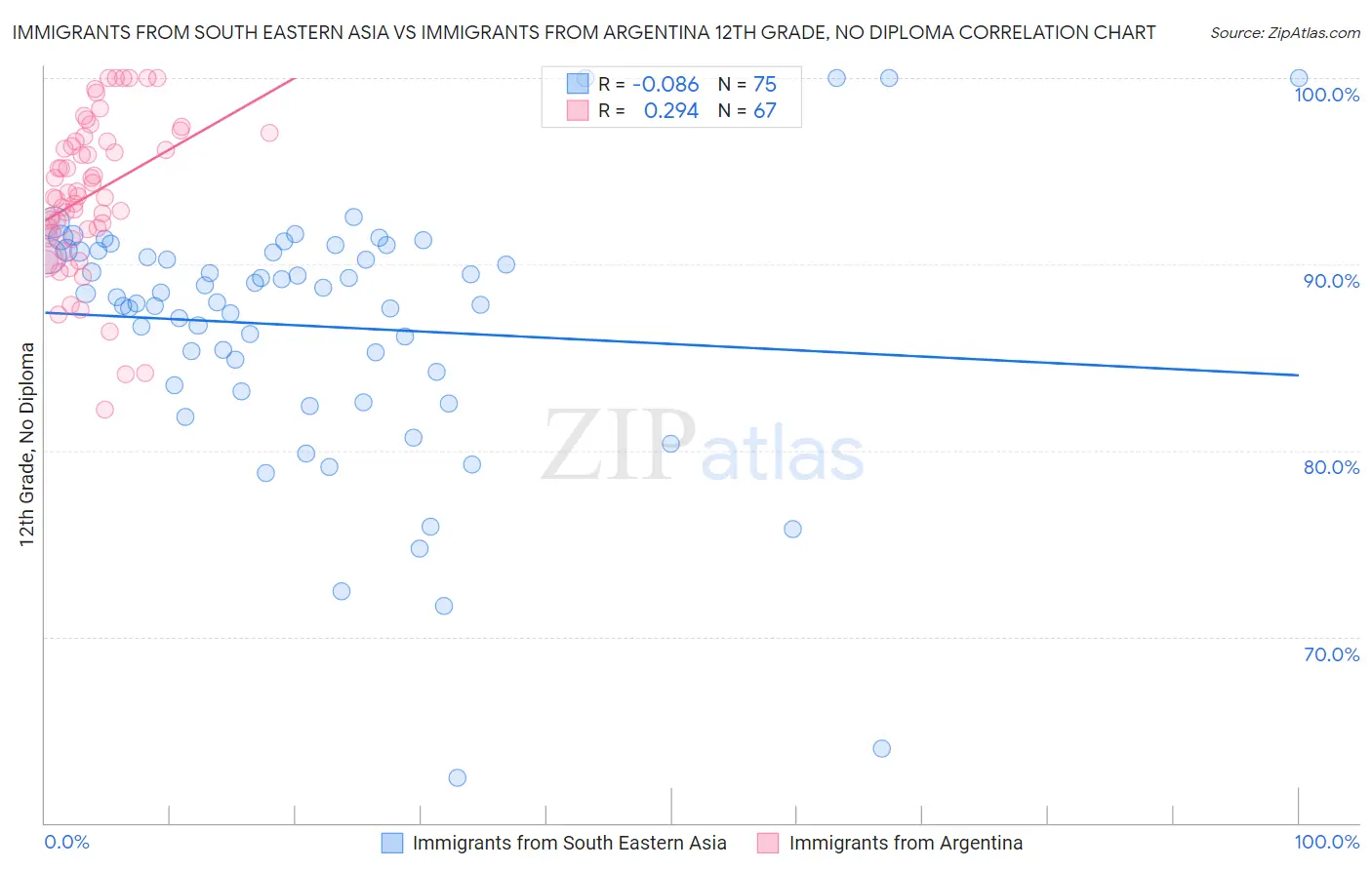 Immigrants from South Eastern Asia vs Immigrants from Argentina 12th Grade, No Diploma