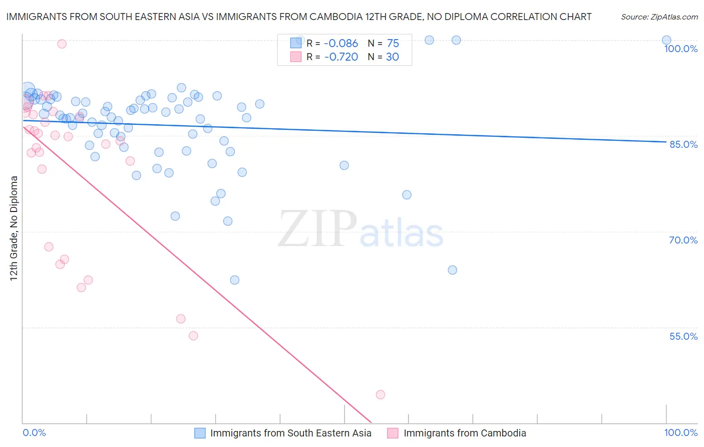 Immigrants from South Eastern Asia vs Immigrants from Cambodia 12th Grade, No Diploma