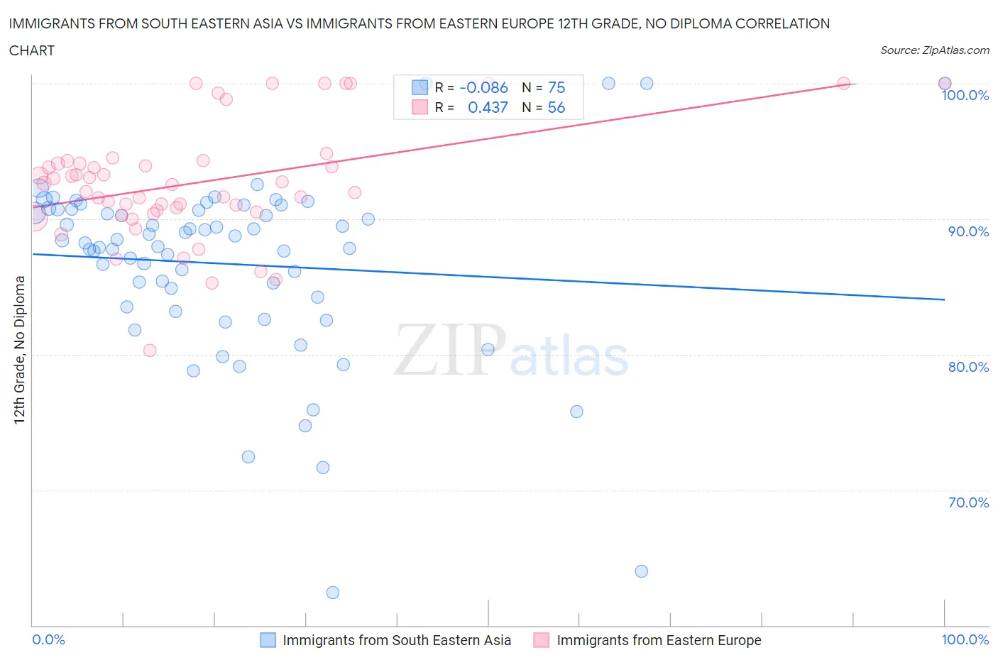 Immigrants from South Eastern Asia vs Immigrants from Eastern Europe 12th Grade, No Diploma