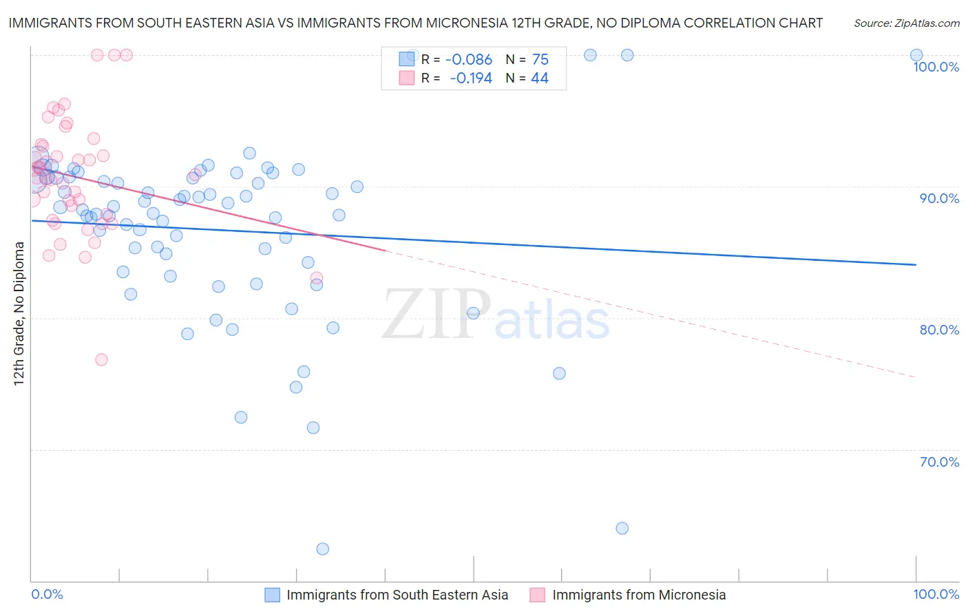 Immigrants from South Eastern Asia vs Immigrants from Micronesia 12th Grade, No Diploma