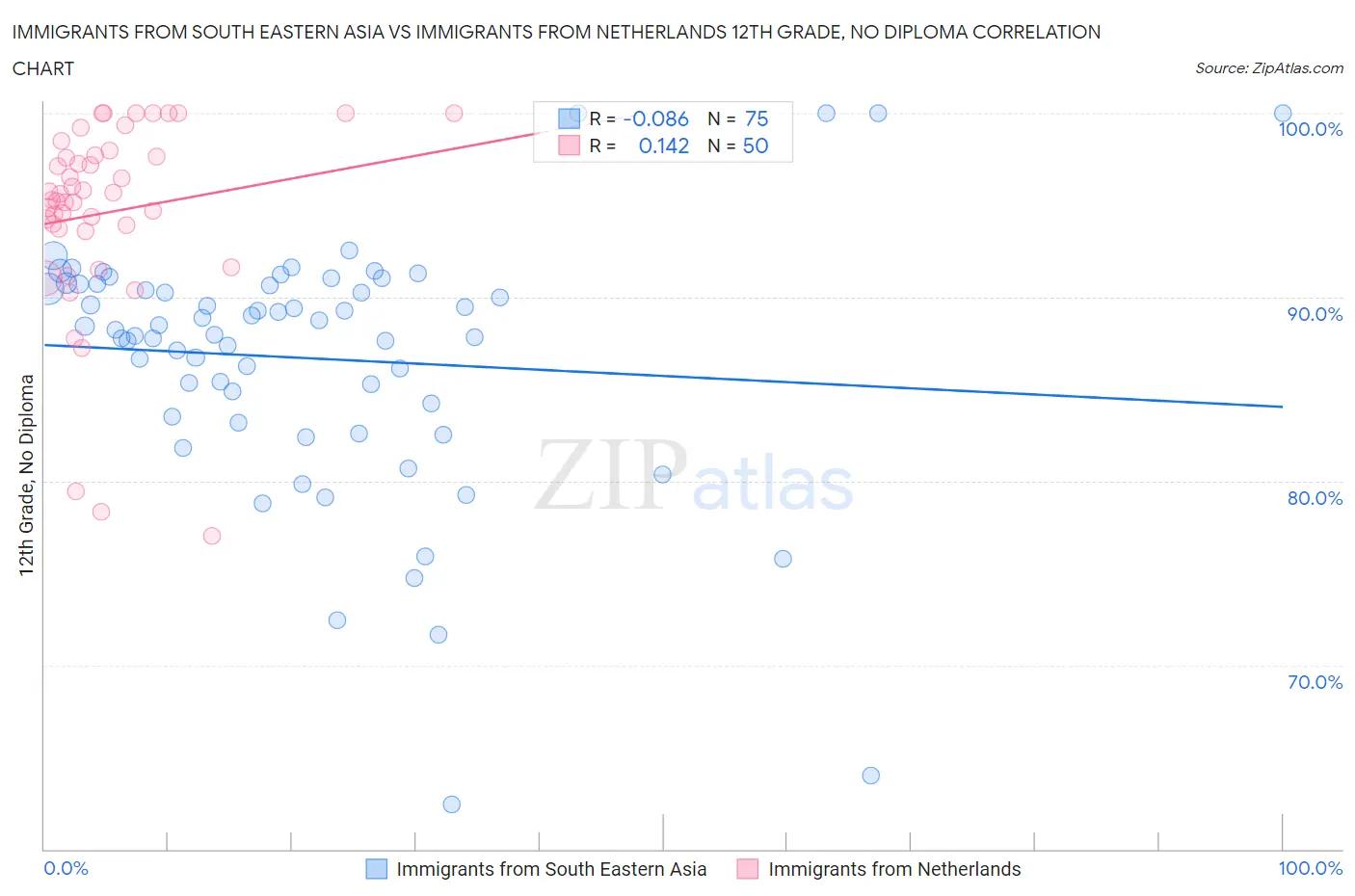 Immigrants from South Eastern Asia vs Immigrants from Netherlands 12th Grade, No Diploma