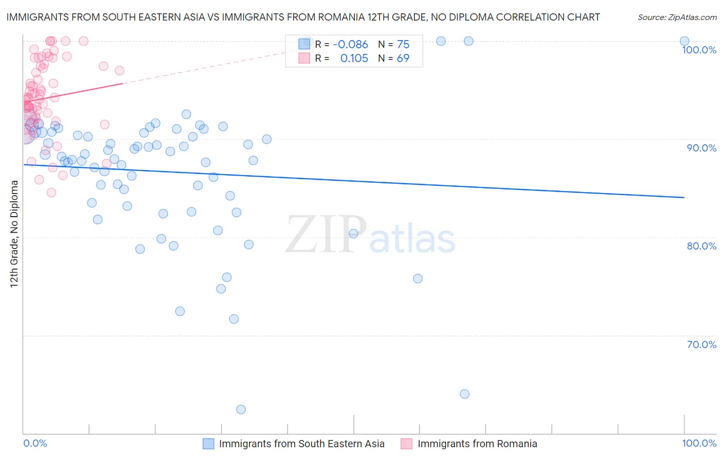 Immigrants from South Eastern Asia vs Immigrants from Romania 12th Grade, No Diploma