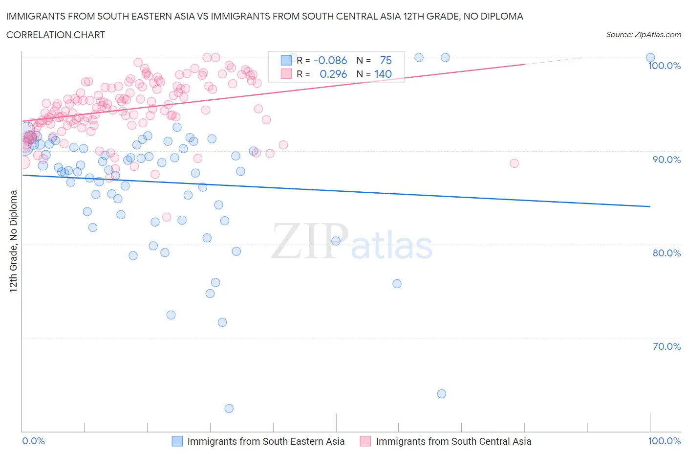 Immigrants from South Eastern Asia vs Immigrants from South Central Asia 12th Grade, No Diploma