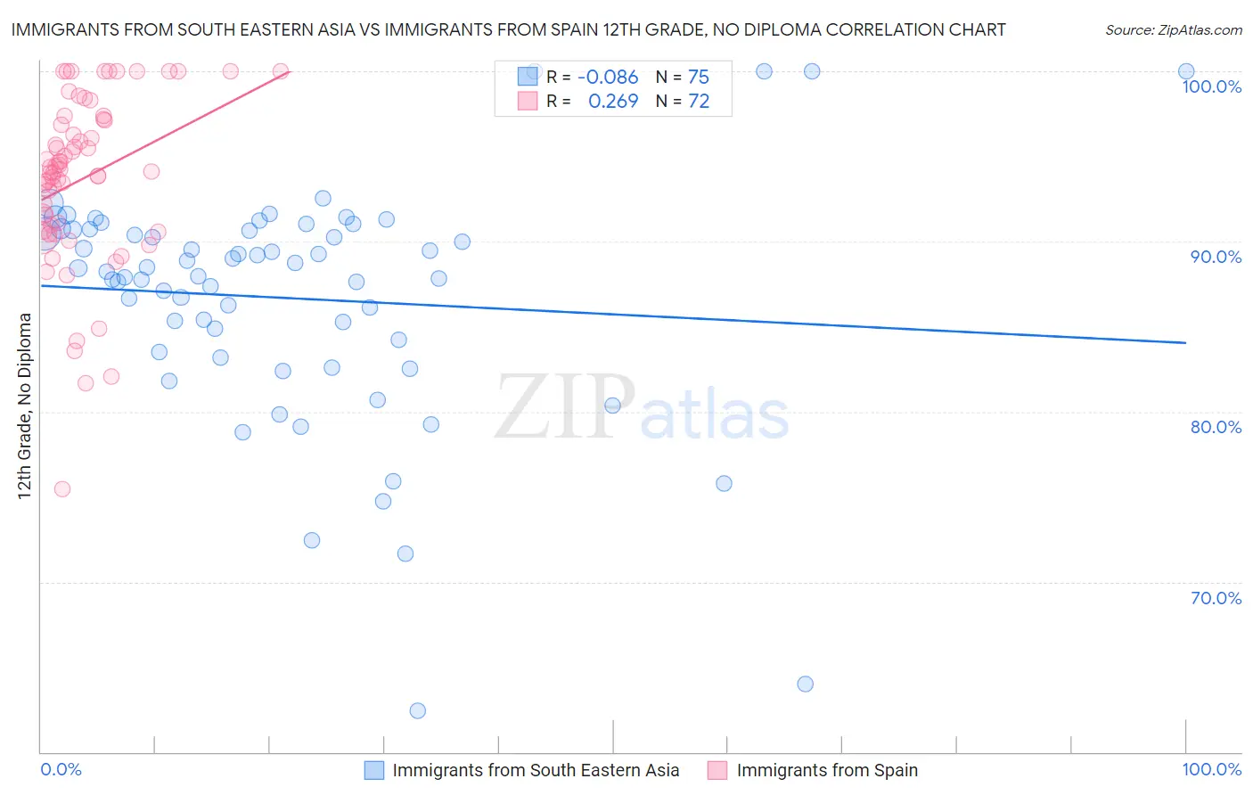 Immigrants from South Eastern Asia vs Immigrants from Spain 12th Grade, No Diploma