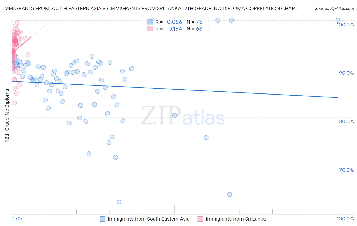 Immigrants from South Eastern Asia vs Immigrants from Sri Lanka 12th Grade, No Diploma