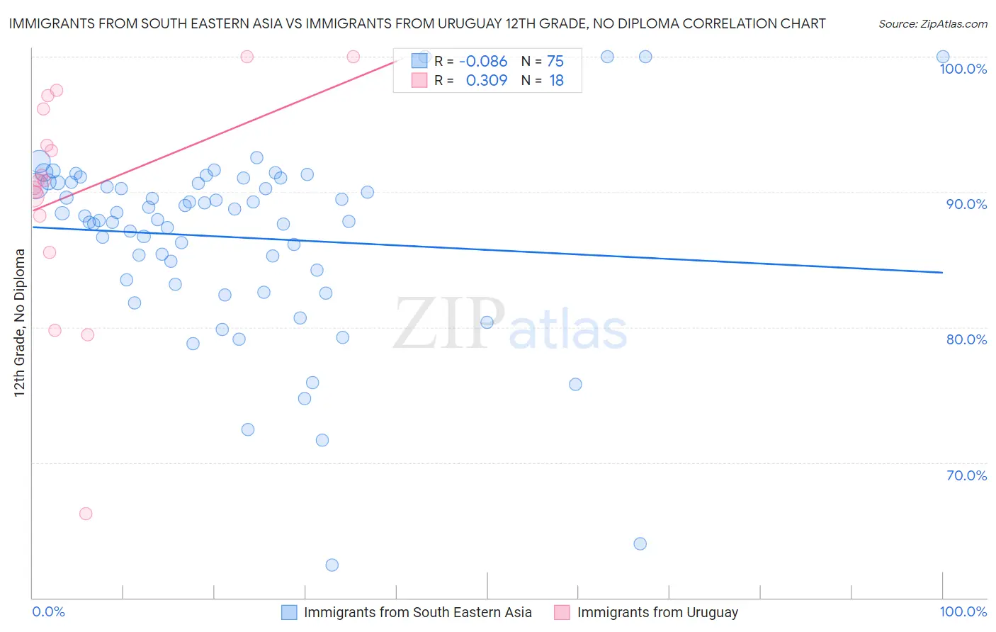 Immigrants from South Eastern Asia vs Immigrants from Uruguay 12th Grade, No Diploma