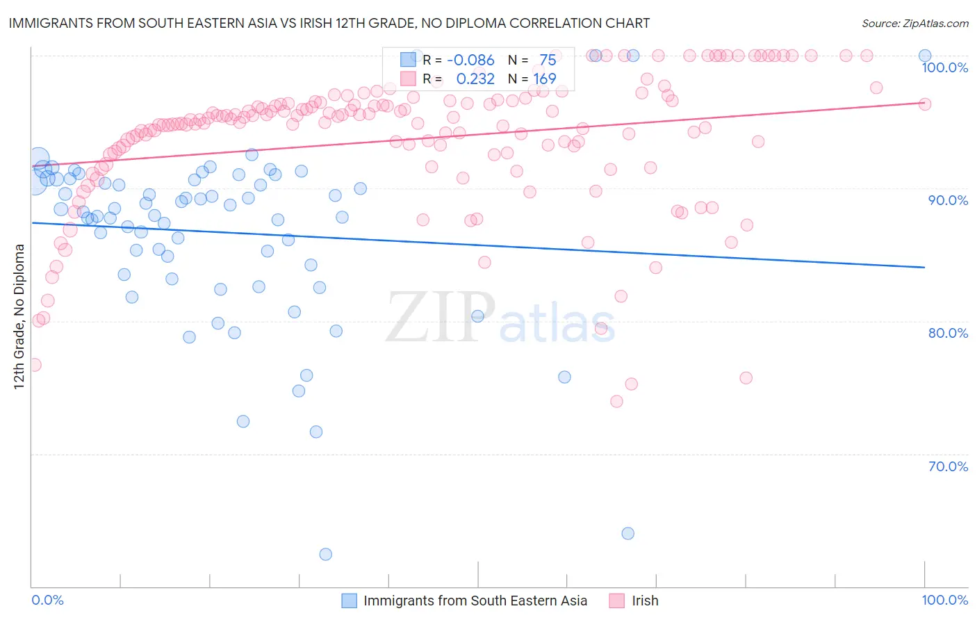 Immigrants from South Eastern Asia vs Irish 12th Grade, No Diploma