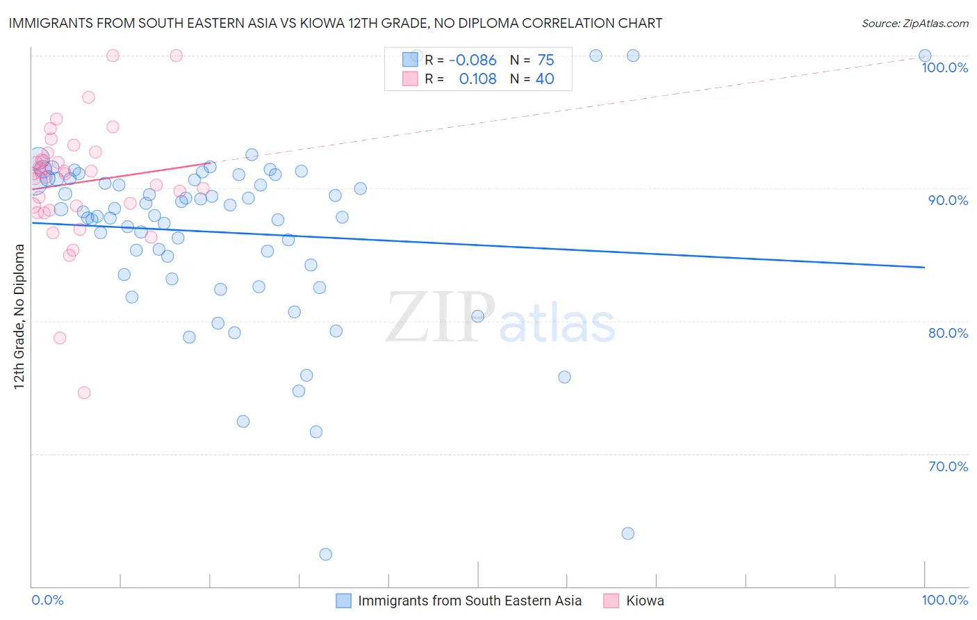 Immigrants from South Eastern Asia vs Kiowa 12th Grade, No Diploma