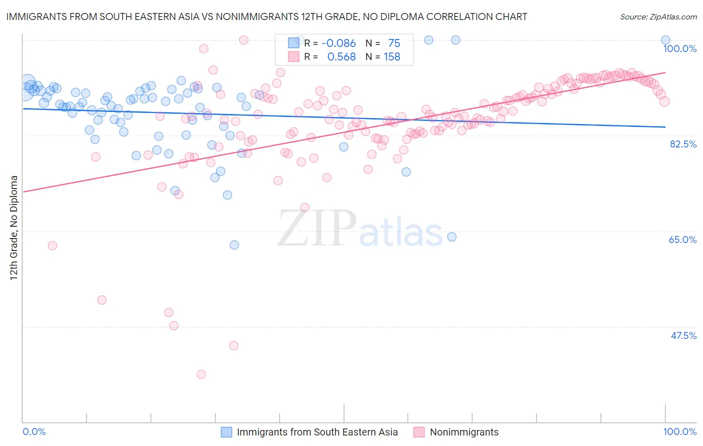 Immigrants from South Eastern Asia vs Nonimmigrants 12th Grade, No Diploma