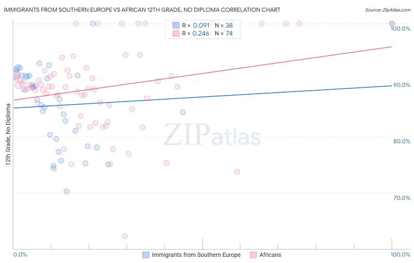 Immigrants from Southern Europe vs African 12th Grade, No Diploma