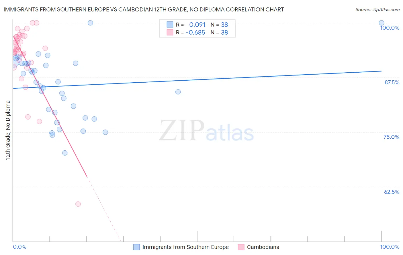 Immigrants from Southern Europe vs Cambodian 12th Grade, No Diploma