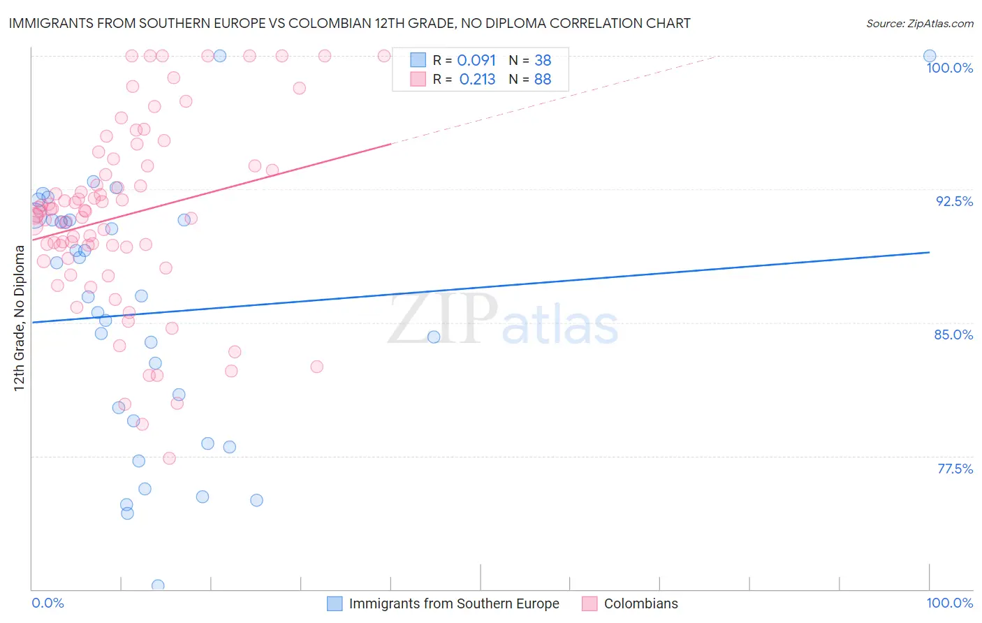 Immigrants from Southern Europe vs Colombian 12th Grade, No Diploma