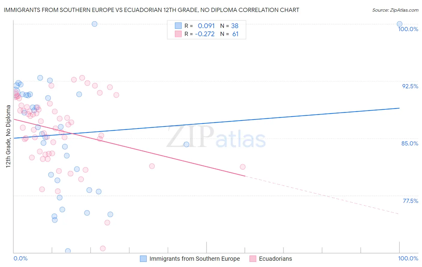 Immigrants from Southern Europe vs Ecuadorian 12th Grade, No Diploma