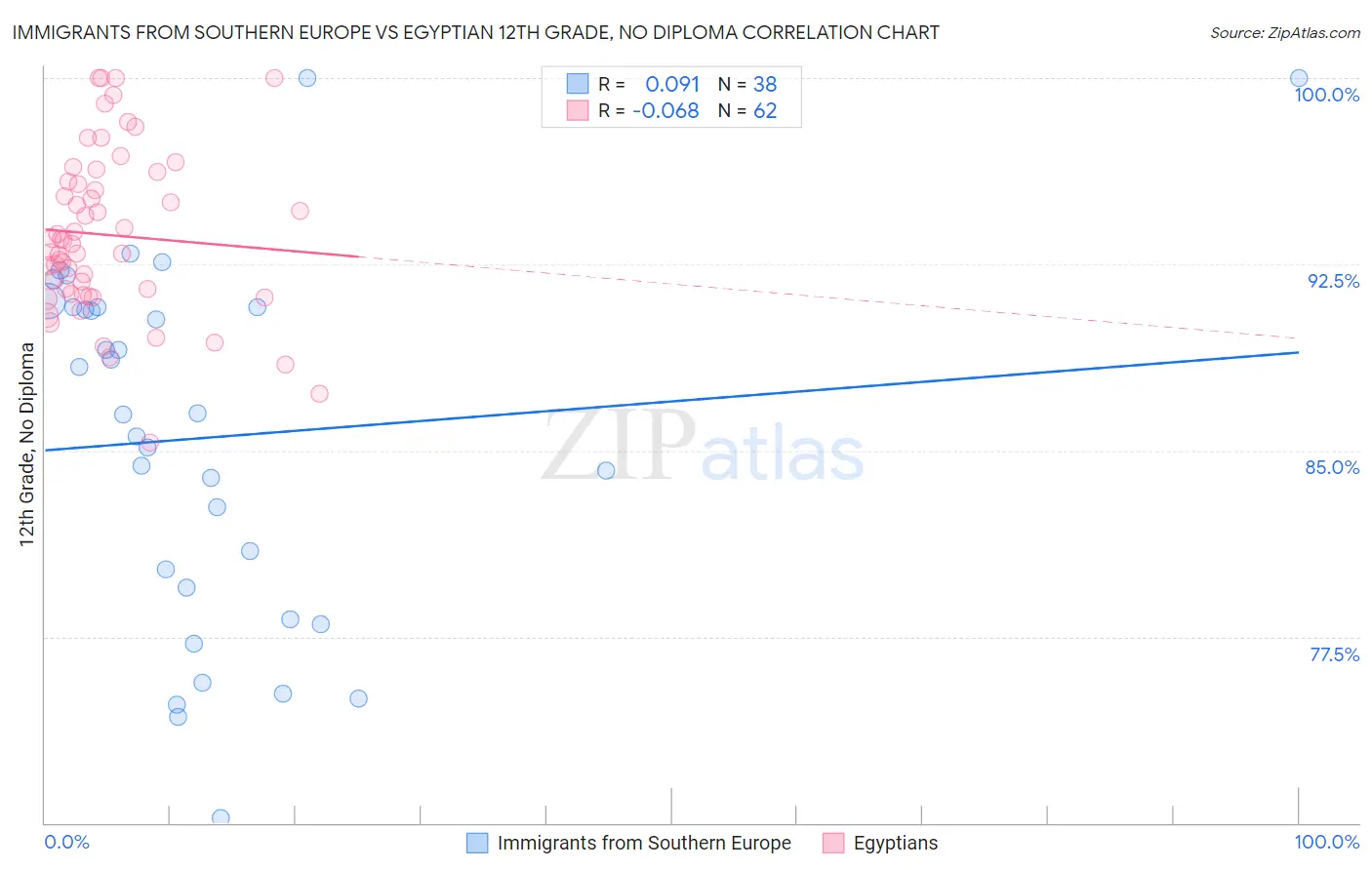 Immigrants from Southern Europe vs Egyptian 12th Grade, No Diploma