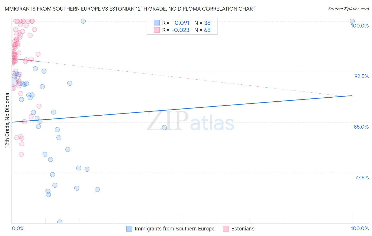 Immigrants from Southern Europe vs Estonian 12th Grade, No Diploma