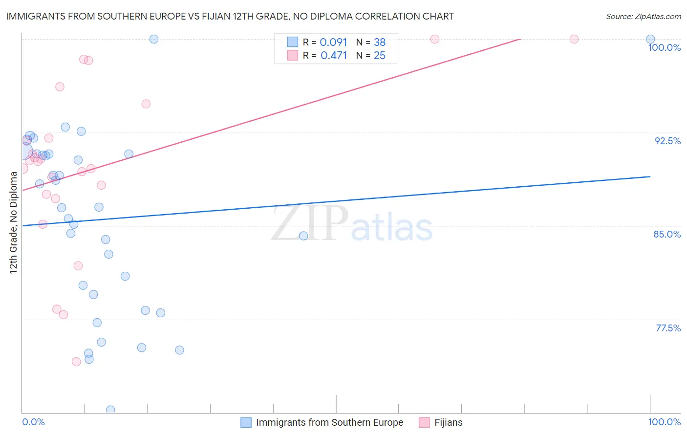 Immigrants from Southern Europe vs Fijian 12th Grade, No Diploma