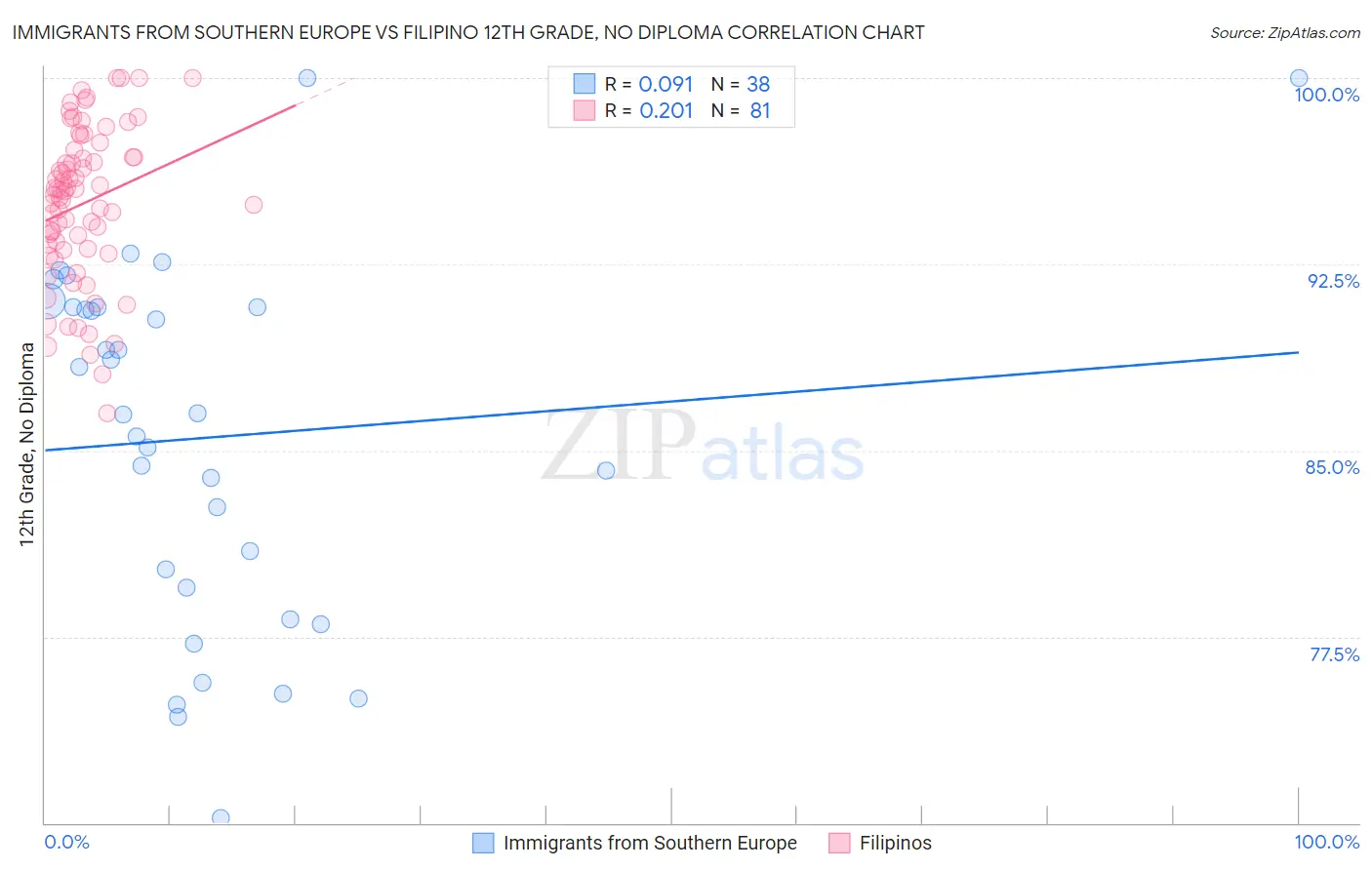 Immigrants from Southern Europe vs Filipino 12th Grade, No Diploma