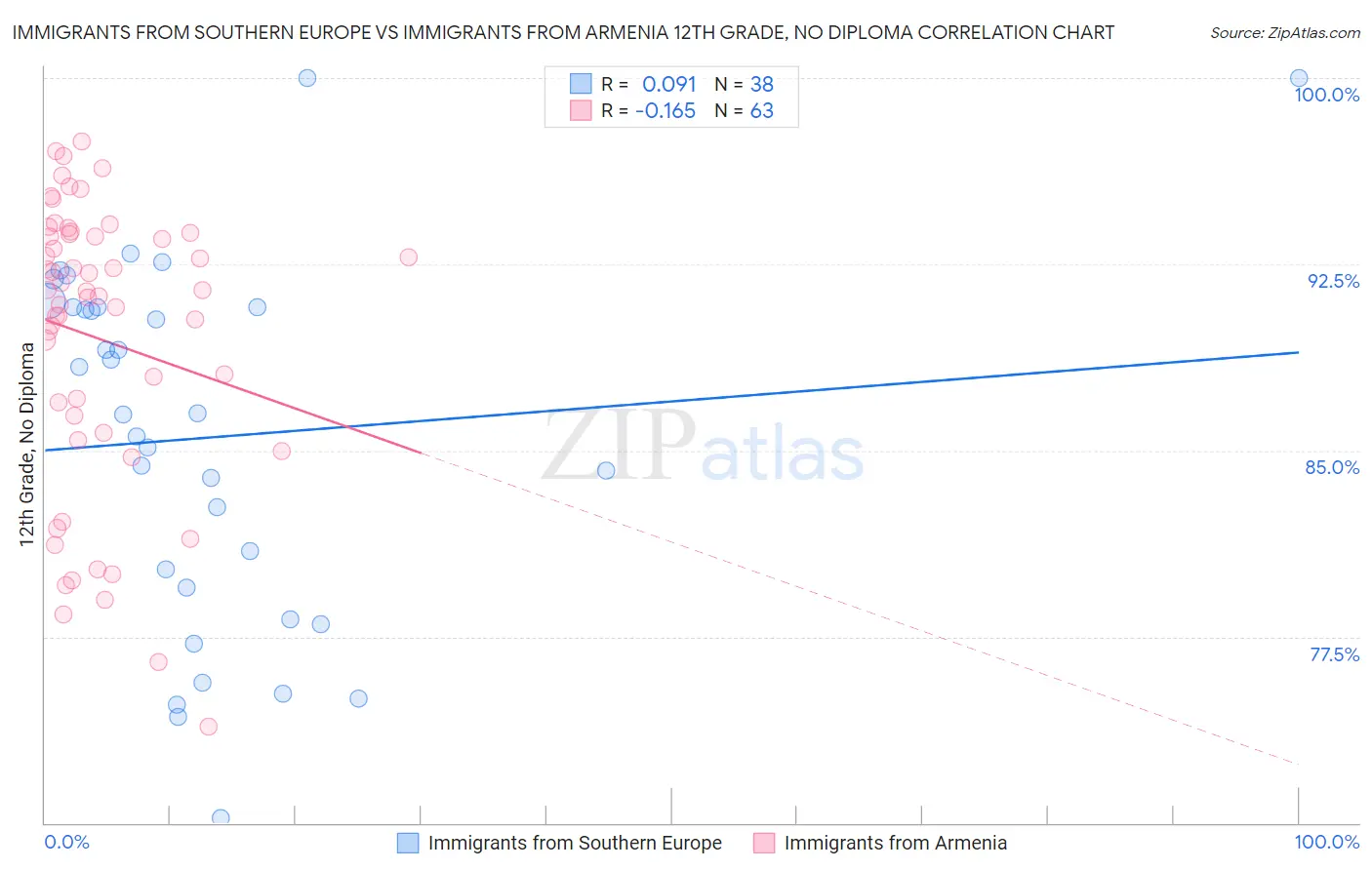 Immigrants from Southern Europe vs Immigrants from Armenia 12th Grade, No Diploma