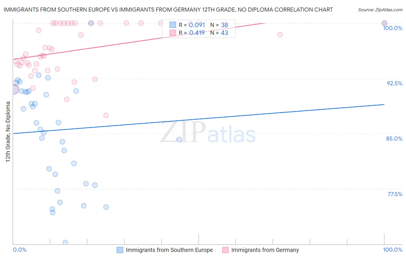 Immigrants from Southern Europe vs Immigrants from Germany 12th Grade, No Diploma