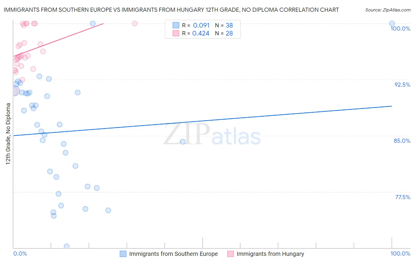 Immigrants from Southern Europe vs Immigrants from Hungary 12th Grade, No Diploma