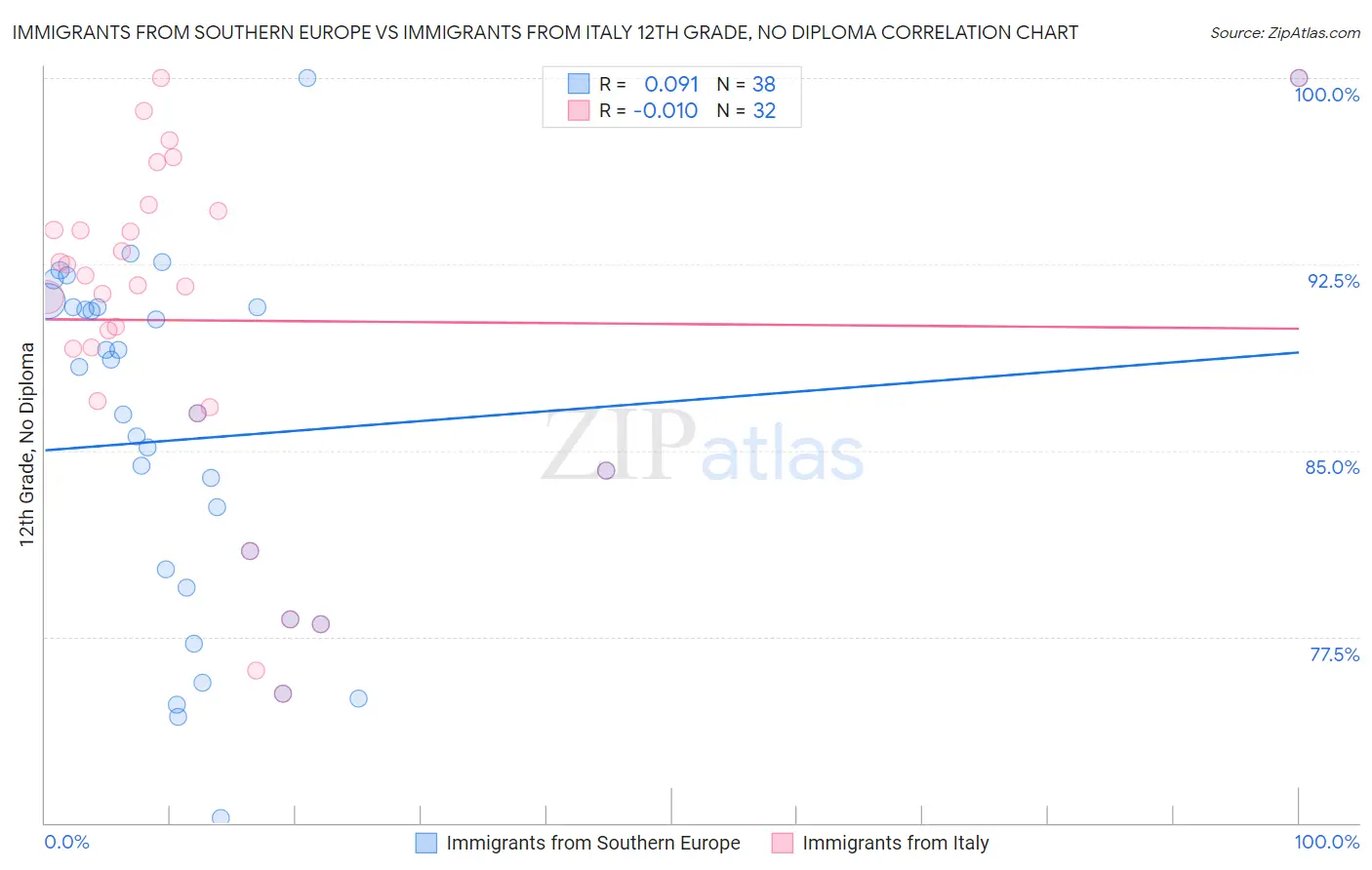 Immigrants from Southern Europe vs Immigrants from Italy 12th Grade, No Diploma