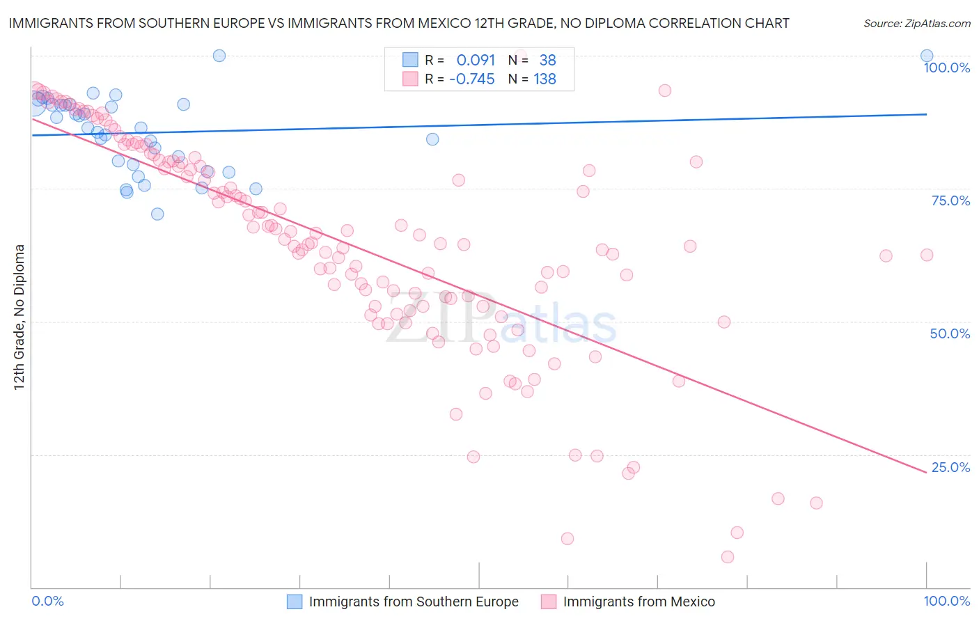 Immigrants from Southern Europe vs Immigrants from Mexico 12th Grade, No Diploma