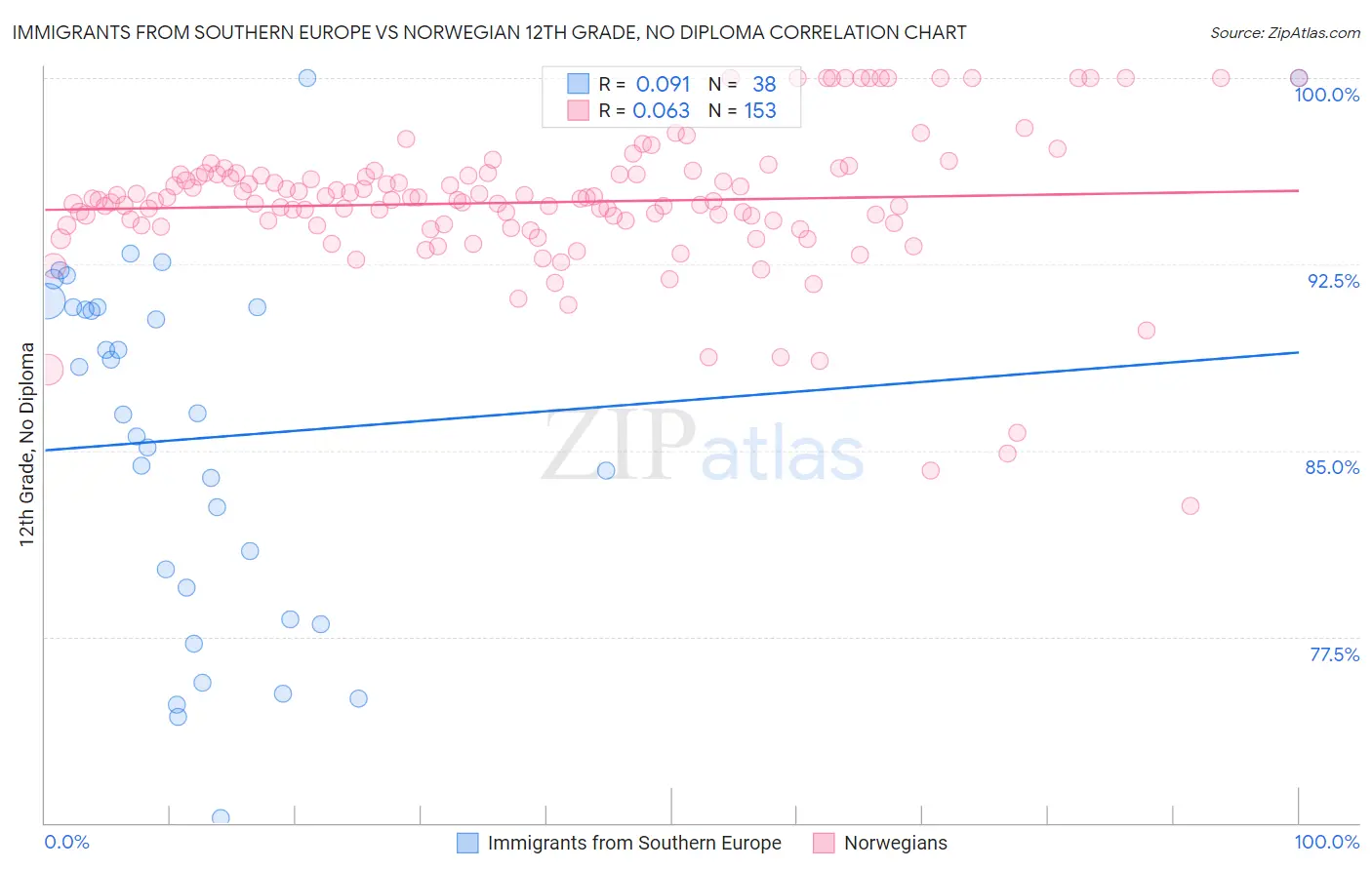 Immigrants from Southern Europe vs Norwegian 12th Grade, No Diploma