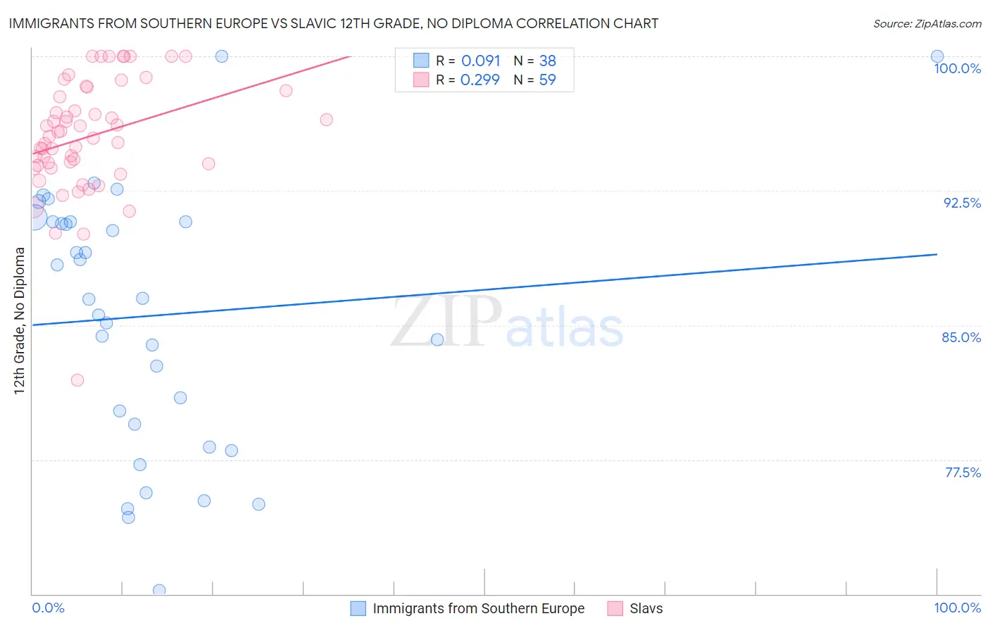 Immigrants from Southern Europe vs Slavic 12th Grade, No Diploma