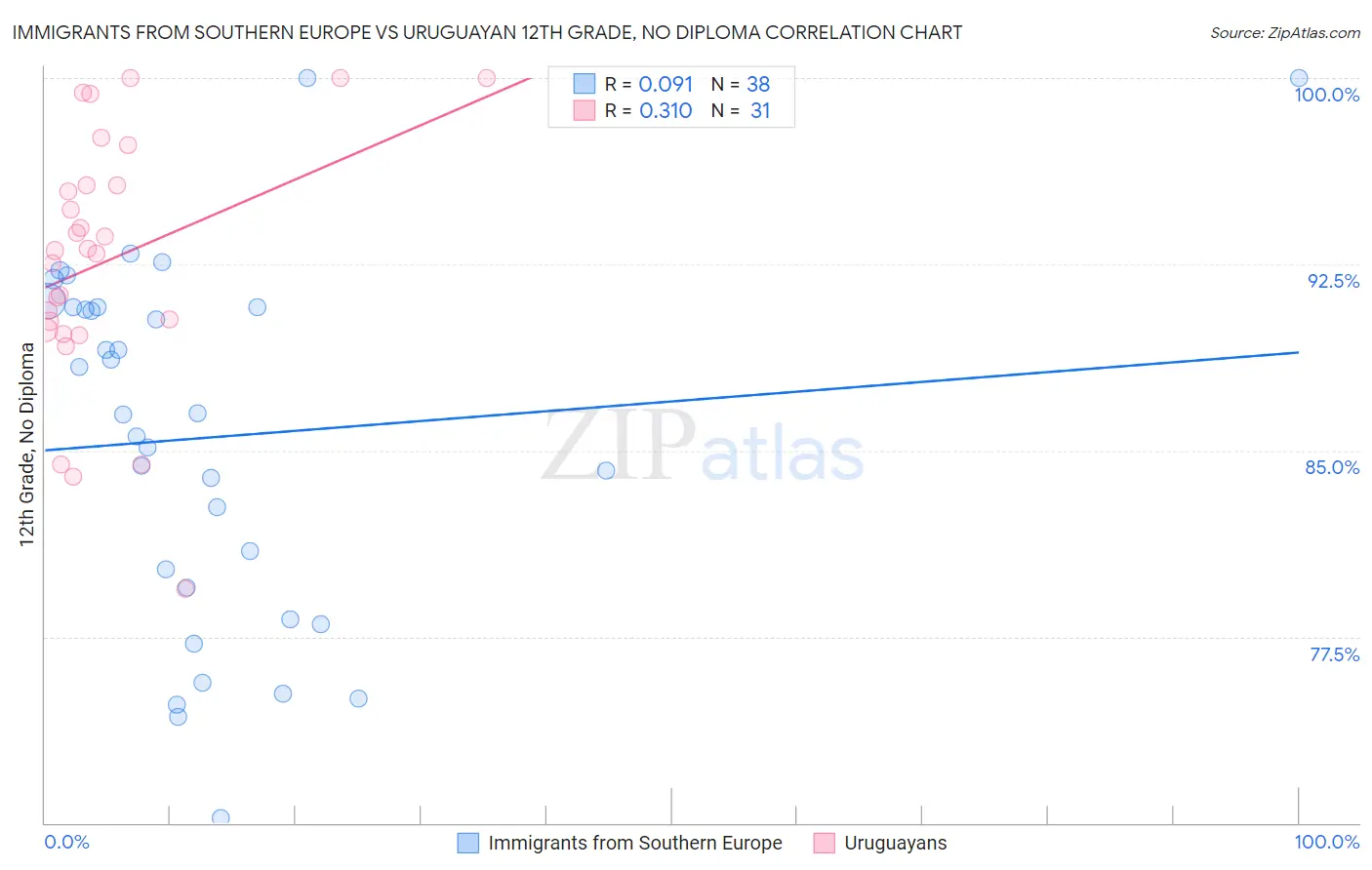 Immigrants from Southern Europe vs Uruguayan 12th Grade, No Diploma