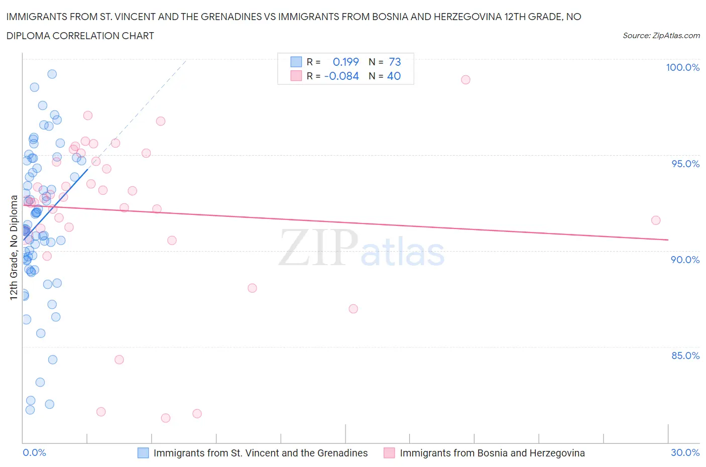 Immigrants from St. Vincent and the Grenadines vs Immigrants from Bosnia and Herzegovina 12th Grade, No Diploma